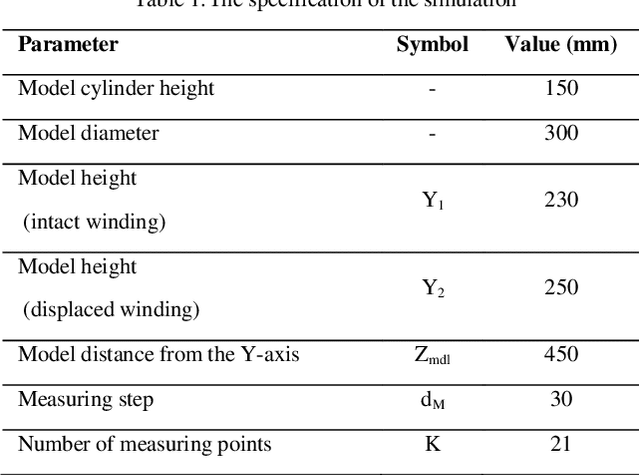 Figure 2 for Detection of Winding Axial Deformation in Power Transformers by UWB Radar Imaging