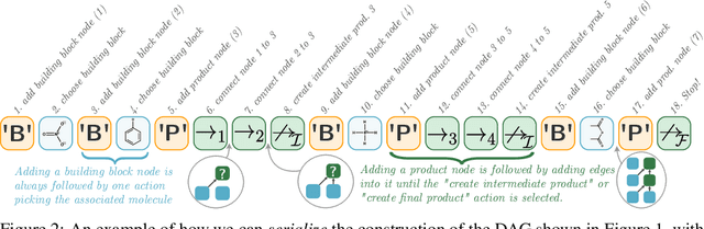 Figure 3 for Barking up the right tree: an approach to search over molecule synthesis DAGs