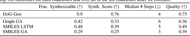 Figure 4 for Barking up the right tree: an approach to search over molecule synthesis DAGs