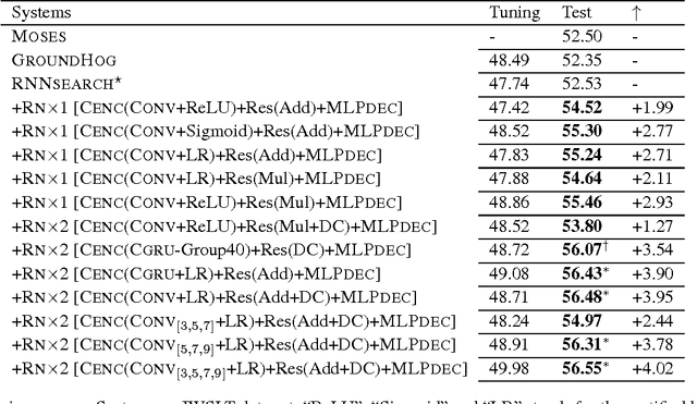 Figure 2 for Information-Propogation-Enhanced Neural Machine Translation by Relation Model