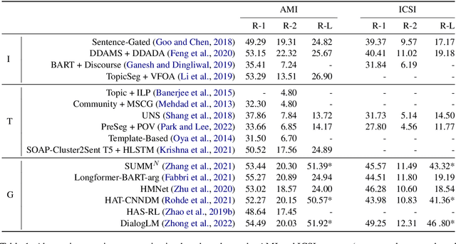 Figure 2 for Abstractive Meeting Summarization: A Survey