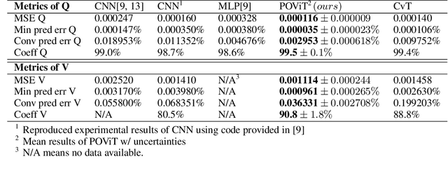 Figure 2 for POViT: Vision Transformer for Multi-objective Design and Characterization of Nanophotonic Devices