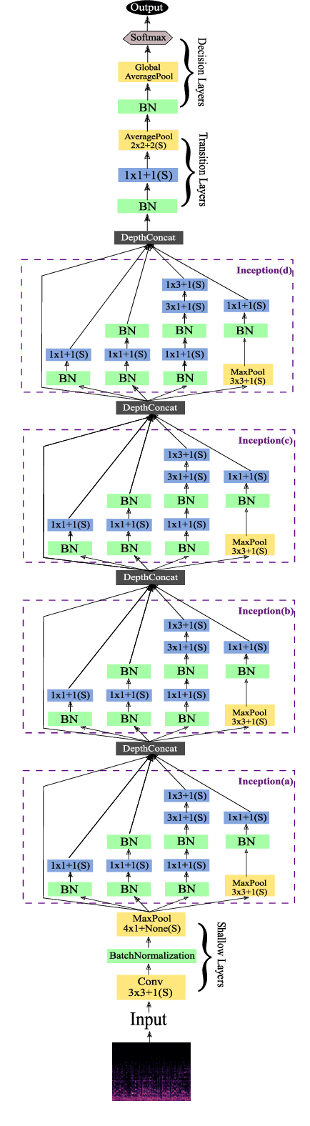 Figure 1 for A Study on Broadcast Networks for Music Genre Classification