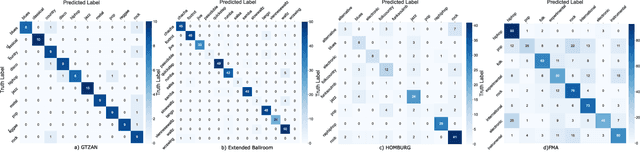 Figure 2 for A Study on Broadcast Networks for Music Genre Classification