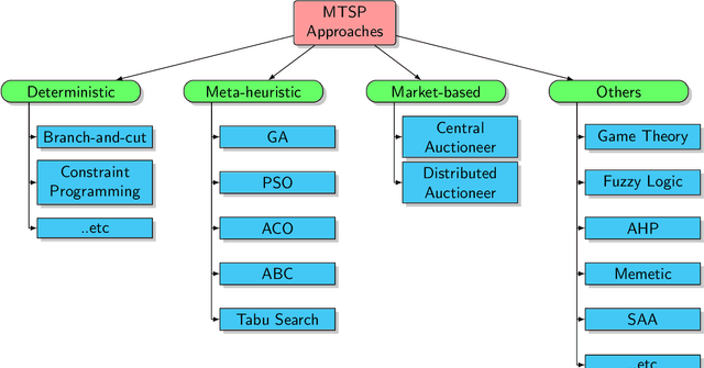 Figure 3 for A Comprehensive Survey on the Multiple Travelling Salesman Problem: Applications, Approaches and Taxonomy