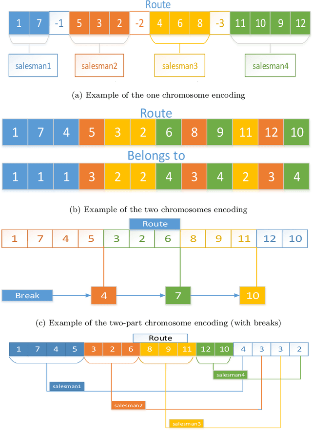 Figure 2 for A Comprehensive Survey on the Multiple Travelling Salesman Problem: Applications, Approaches and Taxonomy