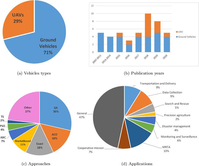 Figure 4 for A Comprehensive Survey on the Multiple Travelling Salesman Problem: Applications, Approaches and Taxonomy