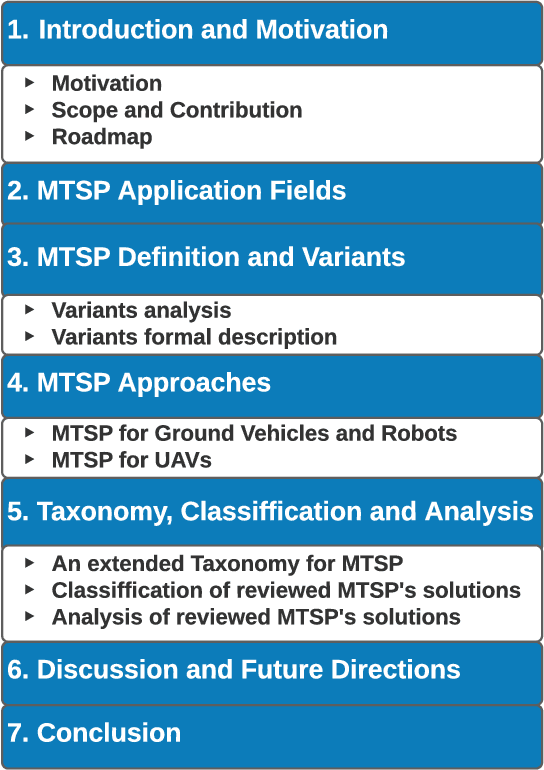 Figure 1 for A Comprehensive Survey on the Multiple Travelling Salesman Problem: Applications, Approaches and Taxonomy