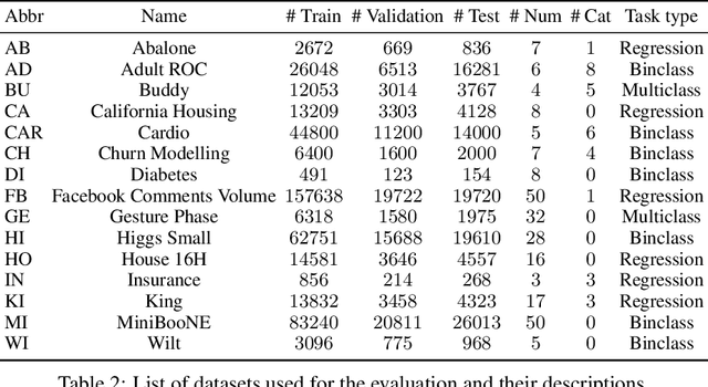 Figure 3 for TabDDPM: Modelling Tabular Data with Diffusion Models