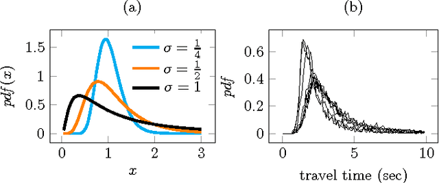 Figure 2 for Optimal estimates for short horizon travel time prediction in urban areas