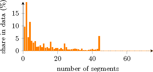 Figure 4 for Optimal estimates for short horizon travel time prediction in urban areas