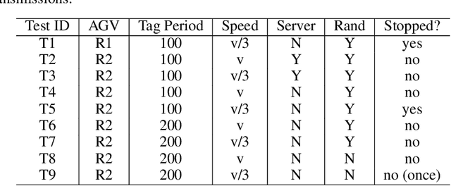 Figure 2 for Analysing Ultra-Wide Band Positioning for Geofencing in a Safety Assurance Context