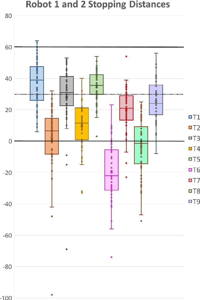 Figure 3 for Analysing Ultra-Wide Band Positioning for Geofencing in a Safety Assurance Context