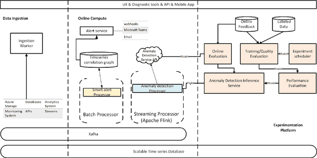 Figure 3 for Time-Series Anomaly Detection Service at Microsoft