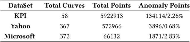 Figure 2 for Time-Series Anomaly Detection Service at Microsoft