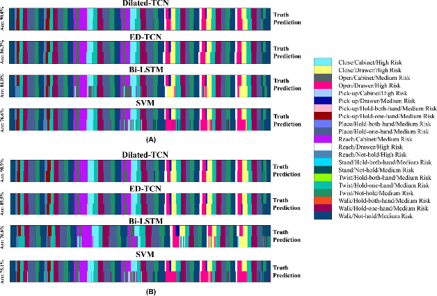 Figure 3 for Predicting Ergonomic Risks During Indoor Object Manipulation Using Spatiotemporal Convolutional Networks