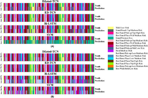 Figure 4 for Predicting Ergonomic Risks During Indoor Object Manipulation Using Spatiotemporal Convolutional Networks