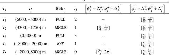 Figure 2 for UAV Surveillance Under Visibility and Dwell-Time Constraints: A Sampling-Based Approach