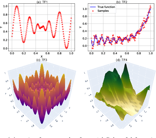Figure 2 for A Forward Backward Greedy approach for Sparse Multiscale Learning