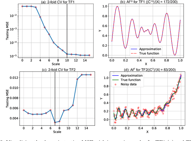 Figure 3 for A Forward Backward Greedy approach for Sparse Multiscale Learning