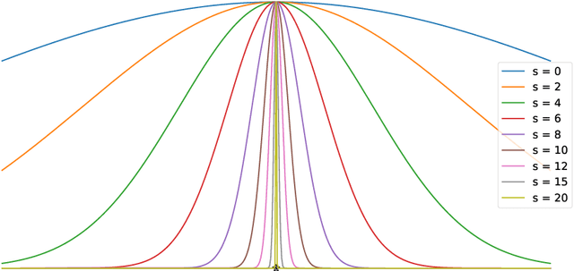 Figure 1 for A Forward Backward Greedy approach for Sparse Multiscale Learning