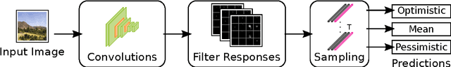 Figure 1 for Optimistic and Pessimistic Neural Networks for Scene and Object Recognition