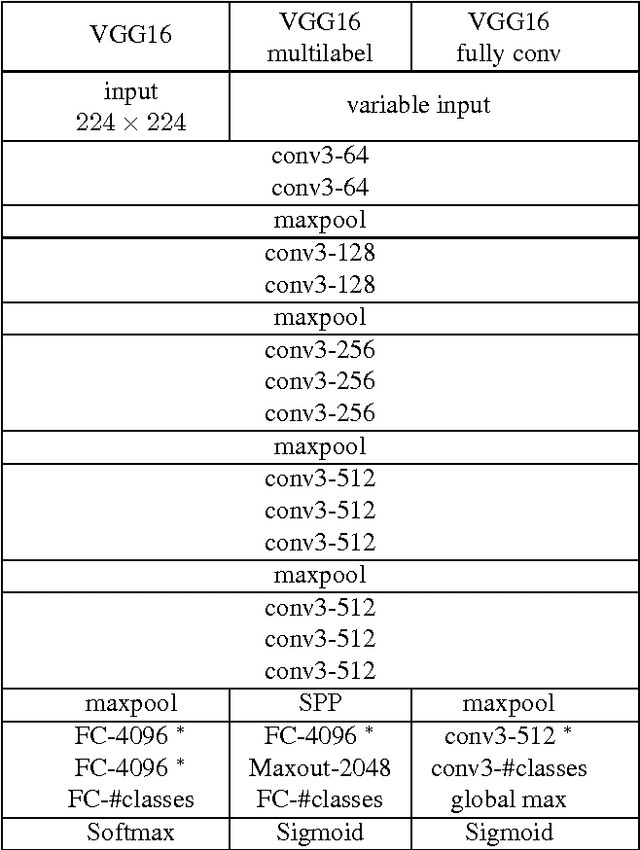 Figure 2 for Optimistic and Pessimistic Neural Networks for Scene and Object Recognition
