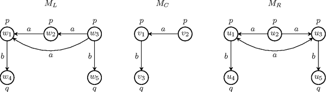 Figure 1 for Bisimulation and expressivity for conditional belief, degrees of belief, and safe belief