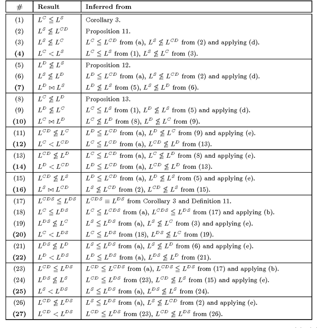 Figure 2 for Bisimulation and expressivity for conditional belief, degrees of belief, and safe belief