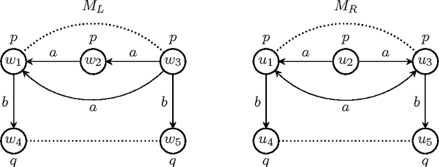 Figure 3 for Bisimulation and expressivity for conditional belief, degrees of belief, and safe belief