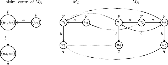 Figure 4 for Bisimulation and expressivity for conditional belief, degrees of belief, and safe belief