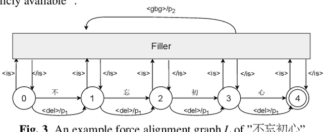Figure 4 for WenetSpeech: A 10000+ Hours Multi-domain Mandarin Corpus for Speech Recognition