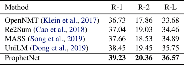 Figure 4 for ProphetNet: Predicting Future N-gram for Sequence-to-Sequence Pre-training