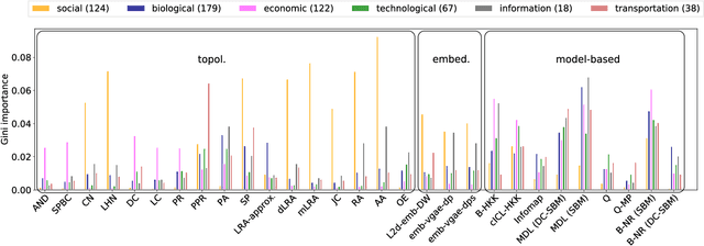 Figure 1 for Stacking Models for Nearly Optimal Link Prediction in Complex Networks
