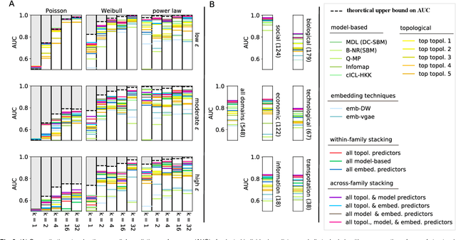 Figure 3 for Stacking Models for Nearly Optimal Link Prediction in Complex Networks