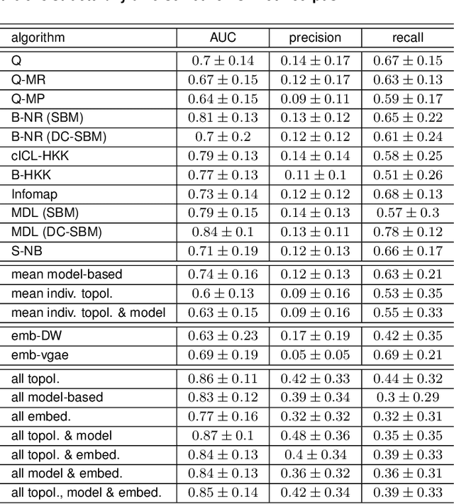 Figure 2 for Stacking Models for Nearly Optimal Link Prediction in Complex Networks