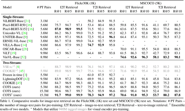 Figure 2 for COTS: Collaborative Two-Stream Vision-Language Pre-Training Model for Cross-Modal Retrieval