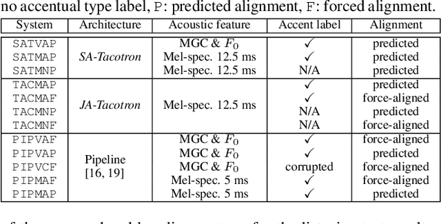 Figure 2 for Investigation of enhanced Tacotron text-to-speech synthesis systems with self-attention for pitch accent language