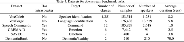 Figure 1 for Towards Learning a Universal Non-Semantic Representation of Speech