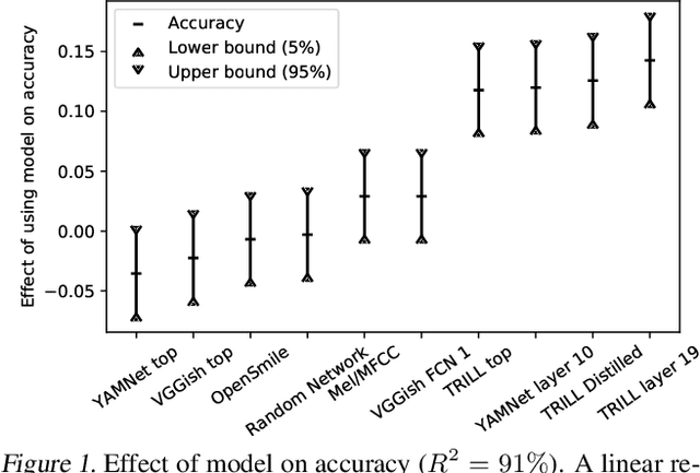 Figure 2 for Towards Learning a Universal Non-Semantic Representation of Speech