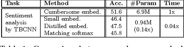 Figure 2 for Distilling Word Embeddings: An Encoding Approach