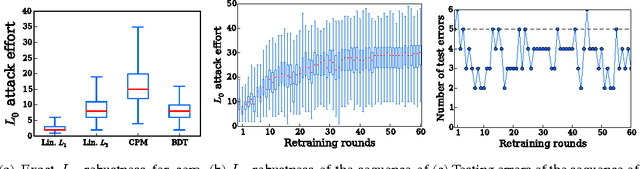 Figure 4 for Evasion and Hardening of Tree Ensemble Classifiers
