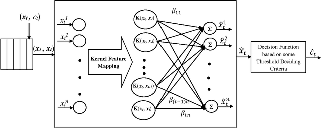 Figure 2 for Online Learning with Regularized Kernel for One-class Classification