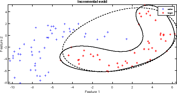 Figure 3 for Online Learning with Regularized Kernel for One-class Classification