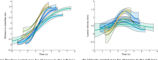 Figure 3 for Prediction of Highway Lane Changes Based on Prototype Trajectories