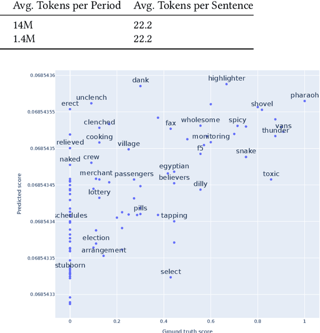 Figure 3 for Time Masking for Temporal Language Models
