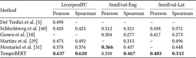 Figure 4 for Time Masking for Temporal Language Models