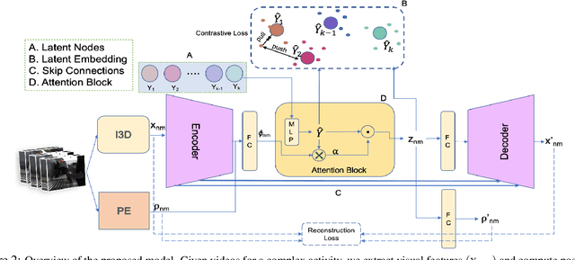 Figure 3 for Unsupervised Discriminative Embedding for Sub-Action Learning in Complex Activities