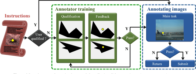 Figure 1 for Training object class detectors with click supervision