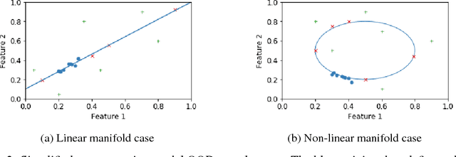 Figure 3 for Improving Reconstruction Autoencoder Out-of-distribution Detection with Mahalanobis Distance
